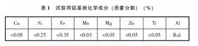 試驗用鋁基板化學成分（質(zhì)量分數(shù)） （%）