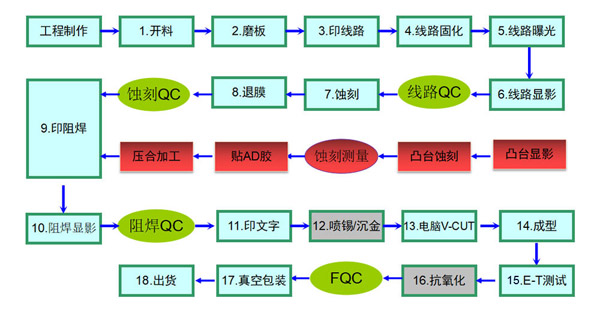 鋁基板生產工藝流程